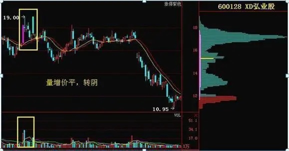 一旦出现"长箭射天"形态,散户半秒都不能多留,牢记再也不做"接盘侠"