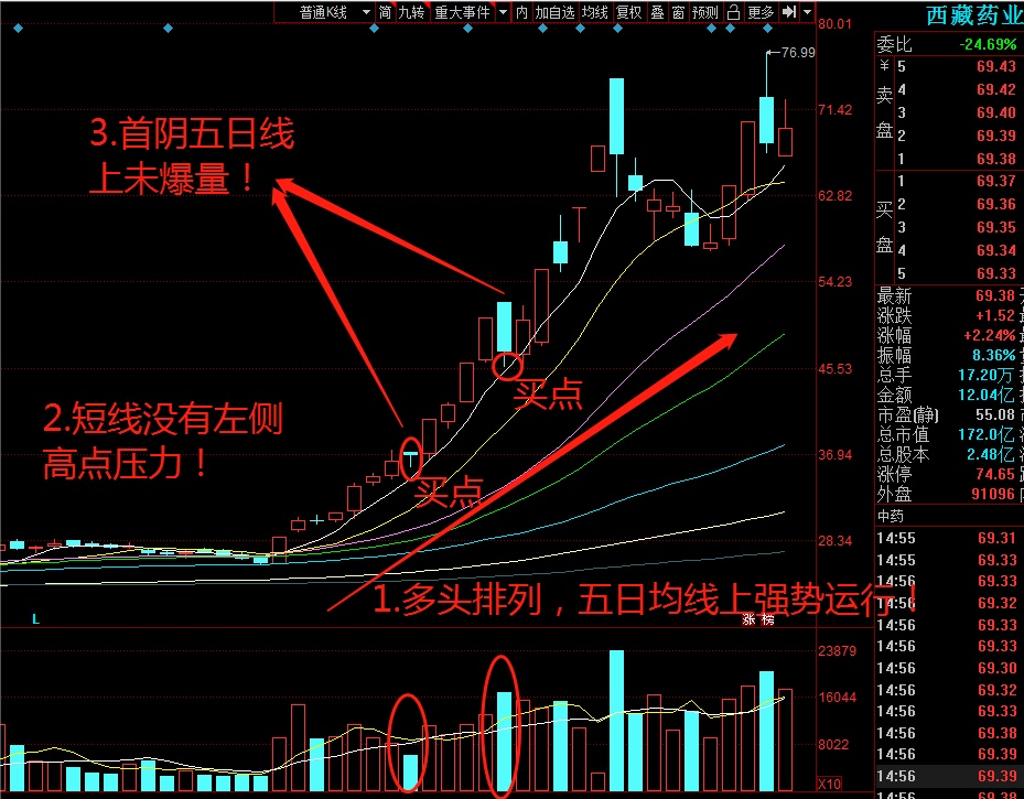 趋势首阴低吸战法战神