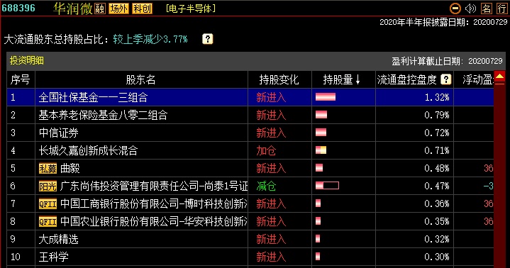 华润微688396;国产芯片 氮化镓 国家大基金持股 养老保险基金入驻 二