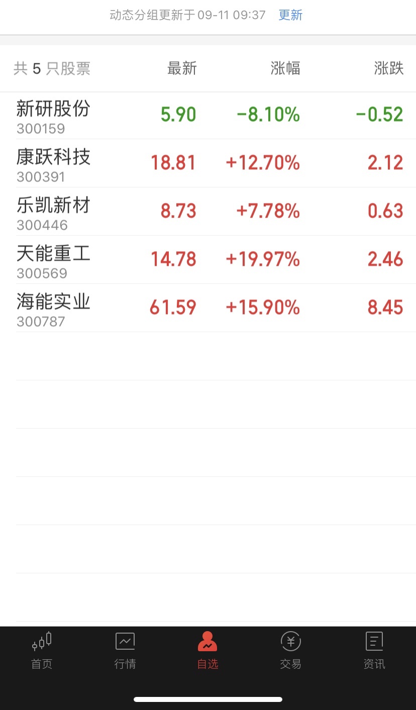 同花順問財每日早盤固定選股模式今日選出5個天能重工海能實業漲停