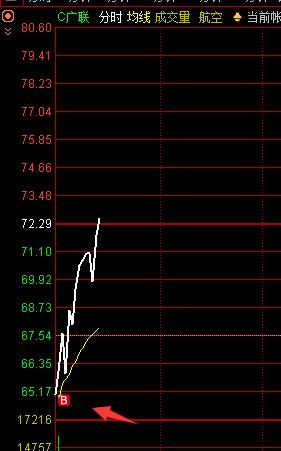 竞价买入 300900  广联航空!