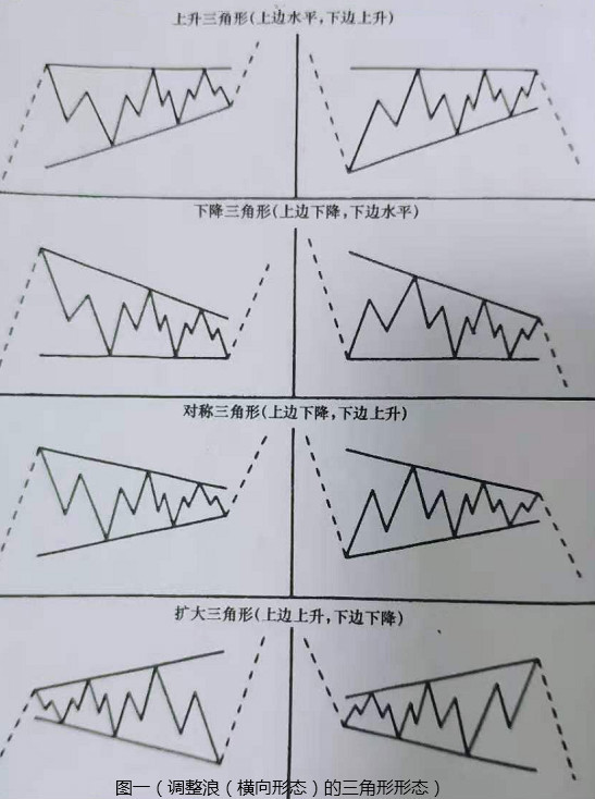 期货交易波浪理论三角形形态图表