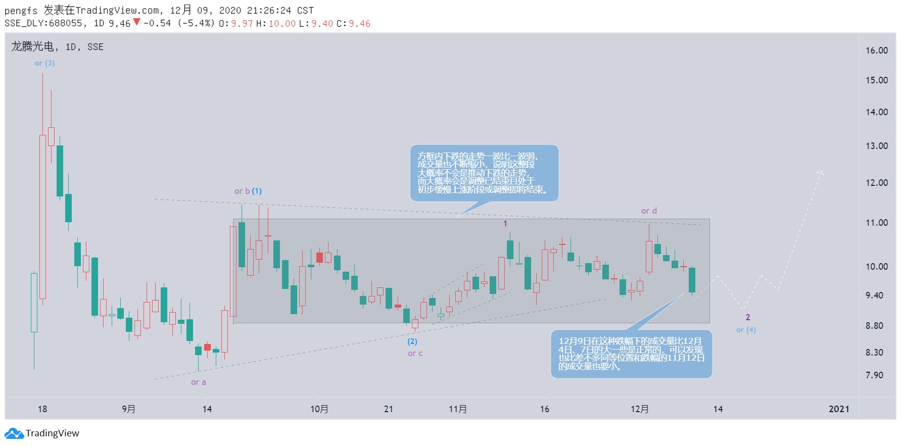 688055龙腾光电走势分析