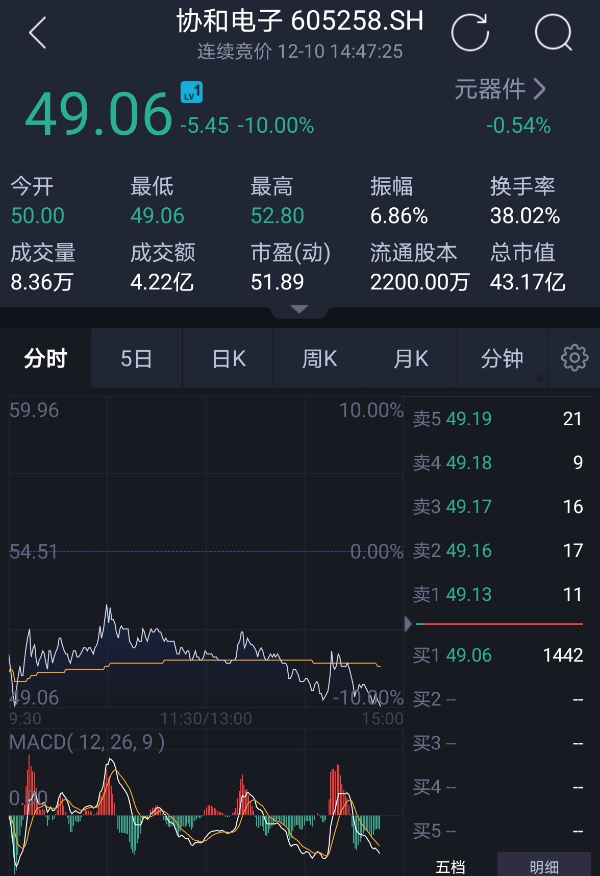 半导体mcu出现涨价潮协和电子(605258)