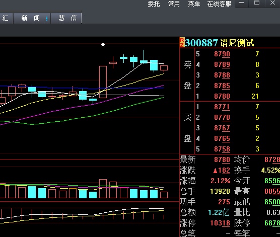 300887谱尼测试,多头炮初期格局