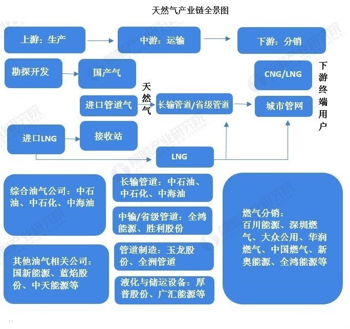 天然气全产业链上市公司总览