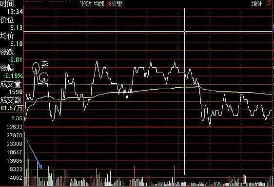 a股日內t 0分時技術:二十種形態買賣圖,值得收藏!