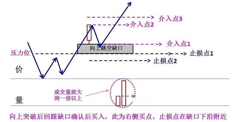第二种:突破后回踩缺口再向上
