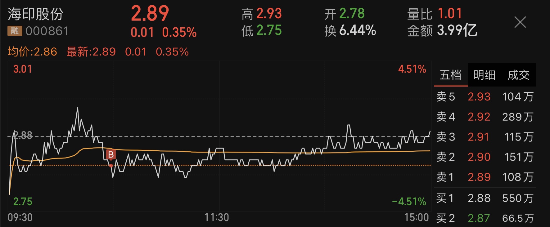 十倍的不止是牛股,卖飞涨停板!