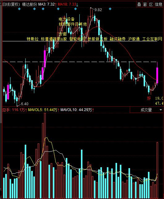 打板精达股份错在哪?_终极游侠_ sz300872_ 淘股吧