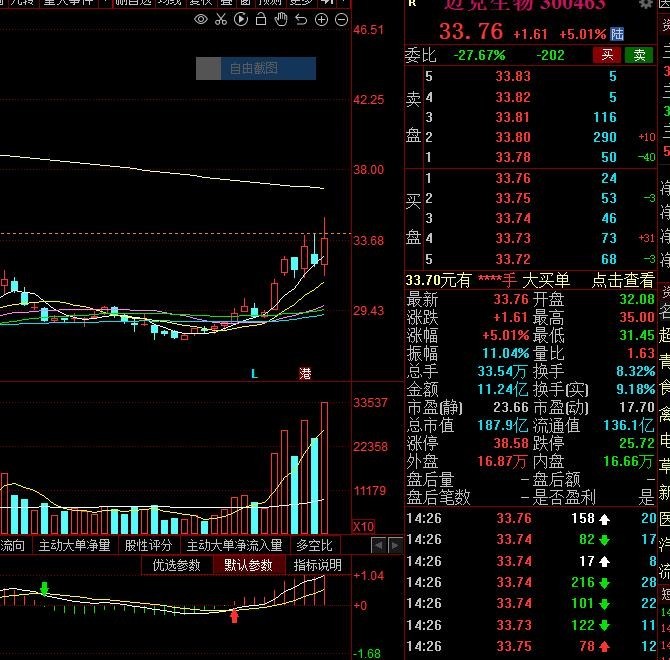 即华安鑫创 后看多迈克生物_镰刀下的一颗韭菜_ sz300928_ 淘股吧