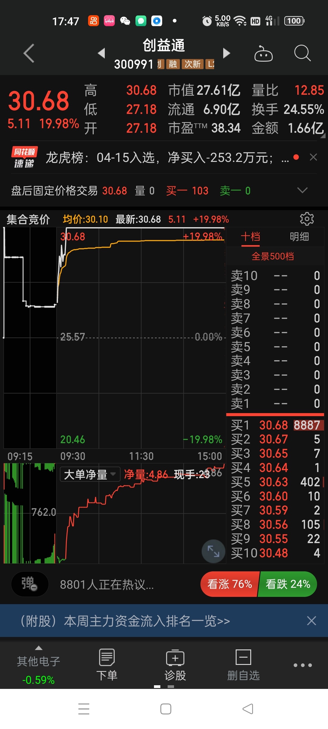 集合竞价精准排序,创益通如期涨停!