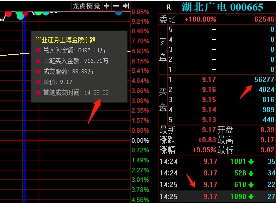 湖北广电涨停大战榜一大哥奋力护盘买入5497万小散瑟瑟发抖