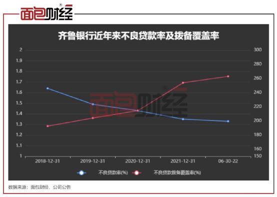 齐鲁银行:利润实现双位数增长,高管增持难阻股价下行