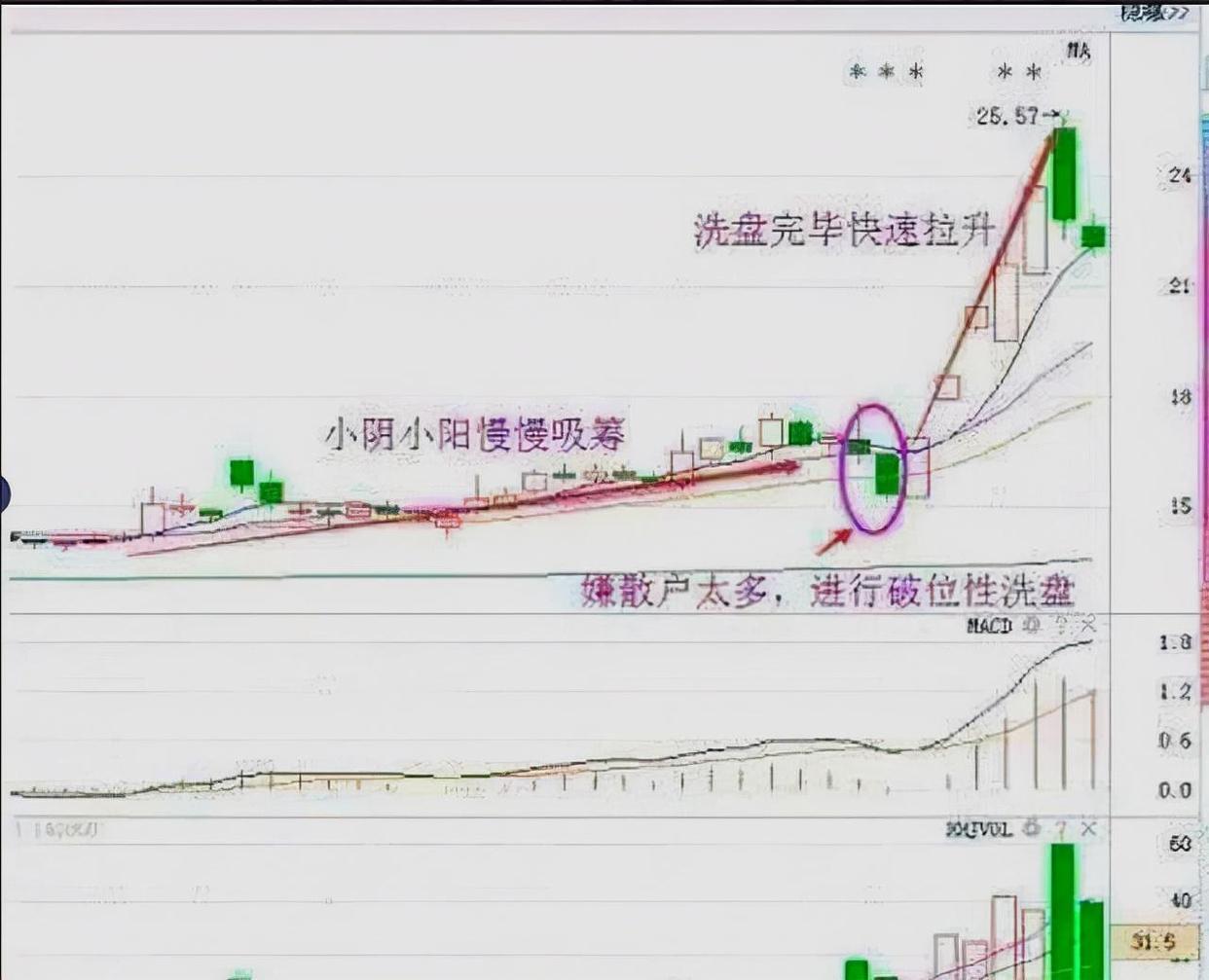 庄家常见的洗盘手法