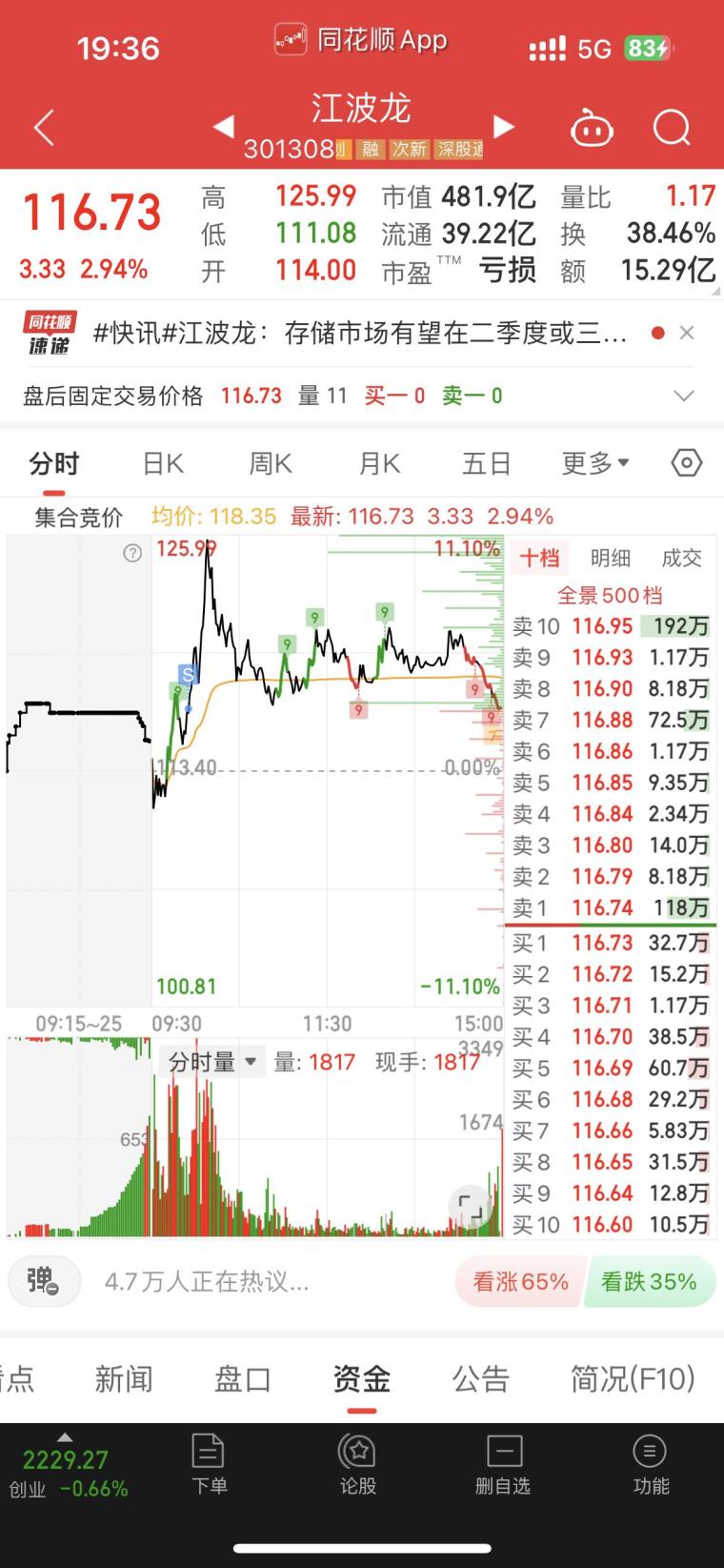 百万实盘第41日。买入：剑桥科技、精工科技股九九88 淘股吧 1408