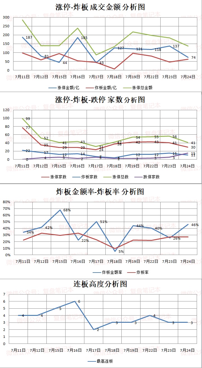 7.24湖南人涨停复盘