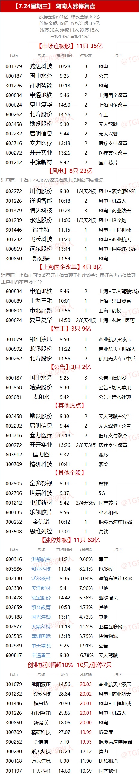 7.24湖南人涨停复盘