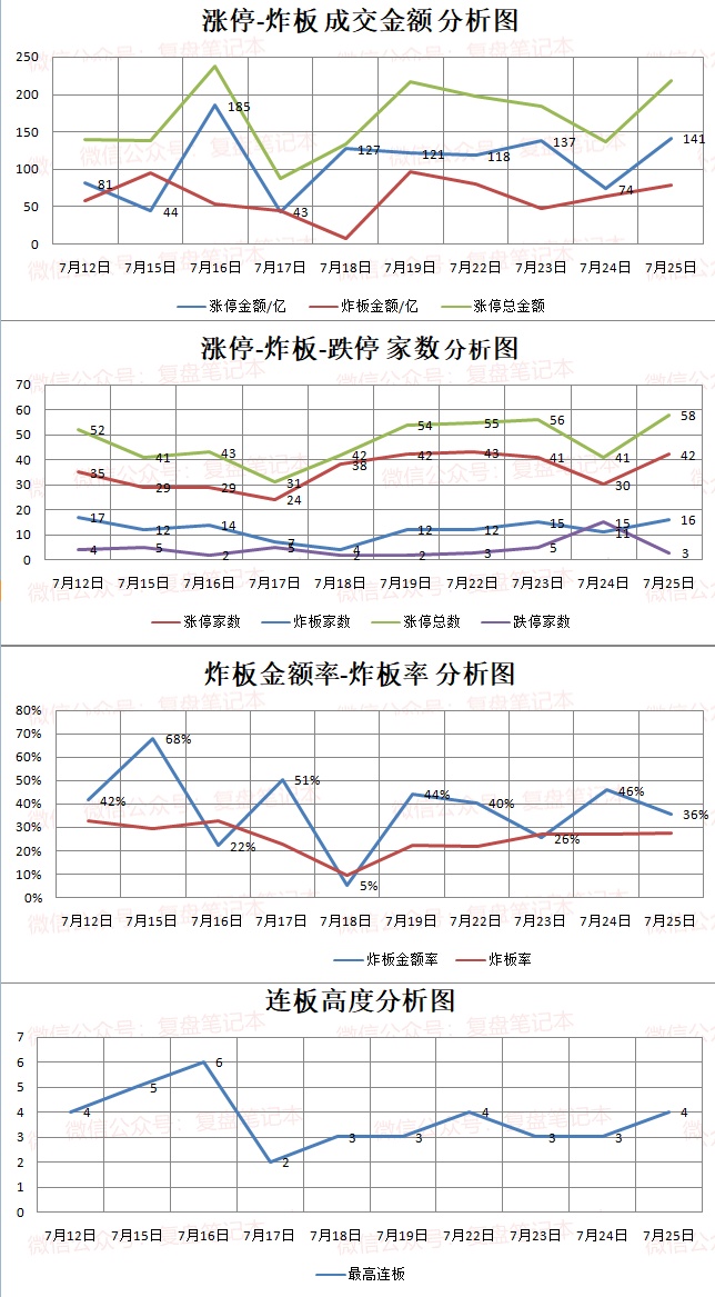 7.25湖南人涨停复盘