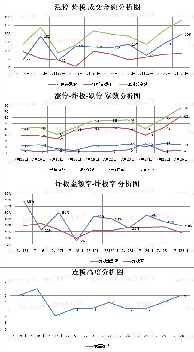 7.26湖南人涨停复盘