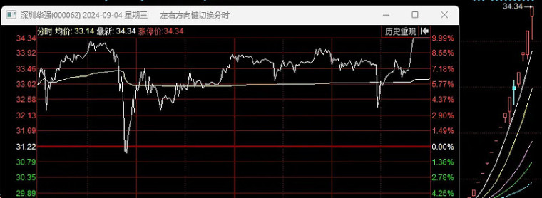 09.04复盘：华强盘中巨震