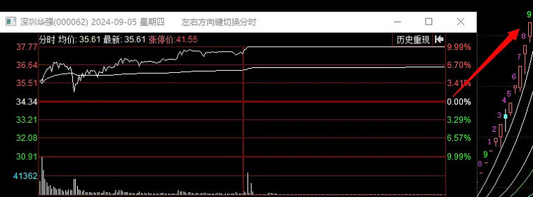 一分钟回顾本周行情（09.2-09.6）