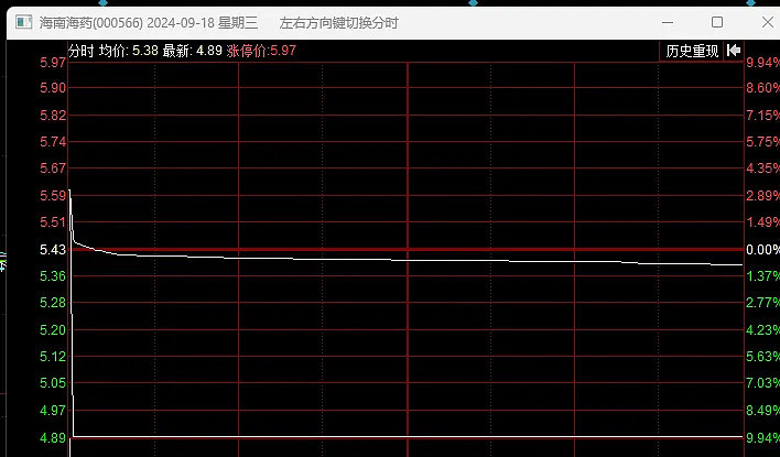 09.18复盘：开盘吃跌停。