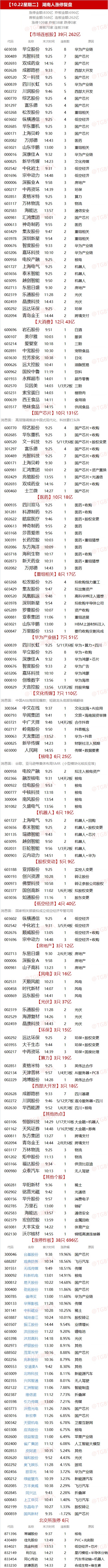 10.22湖南人涨停复盘