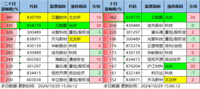 10.29湖南人涨停复盘