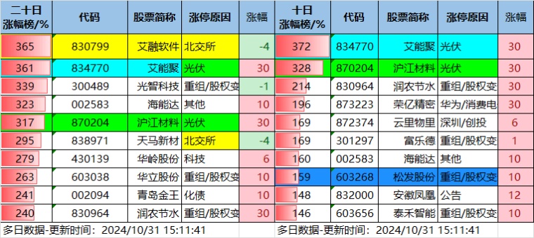 10.31湖南人涨停复盘