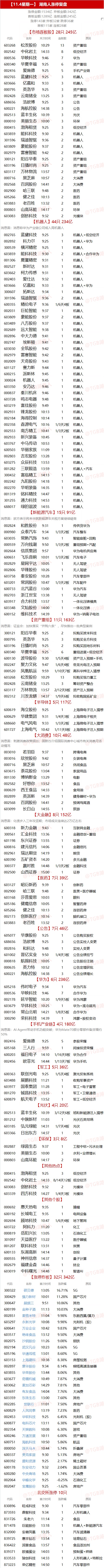 11.4湖南人涨停复盘