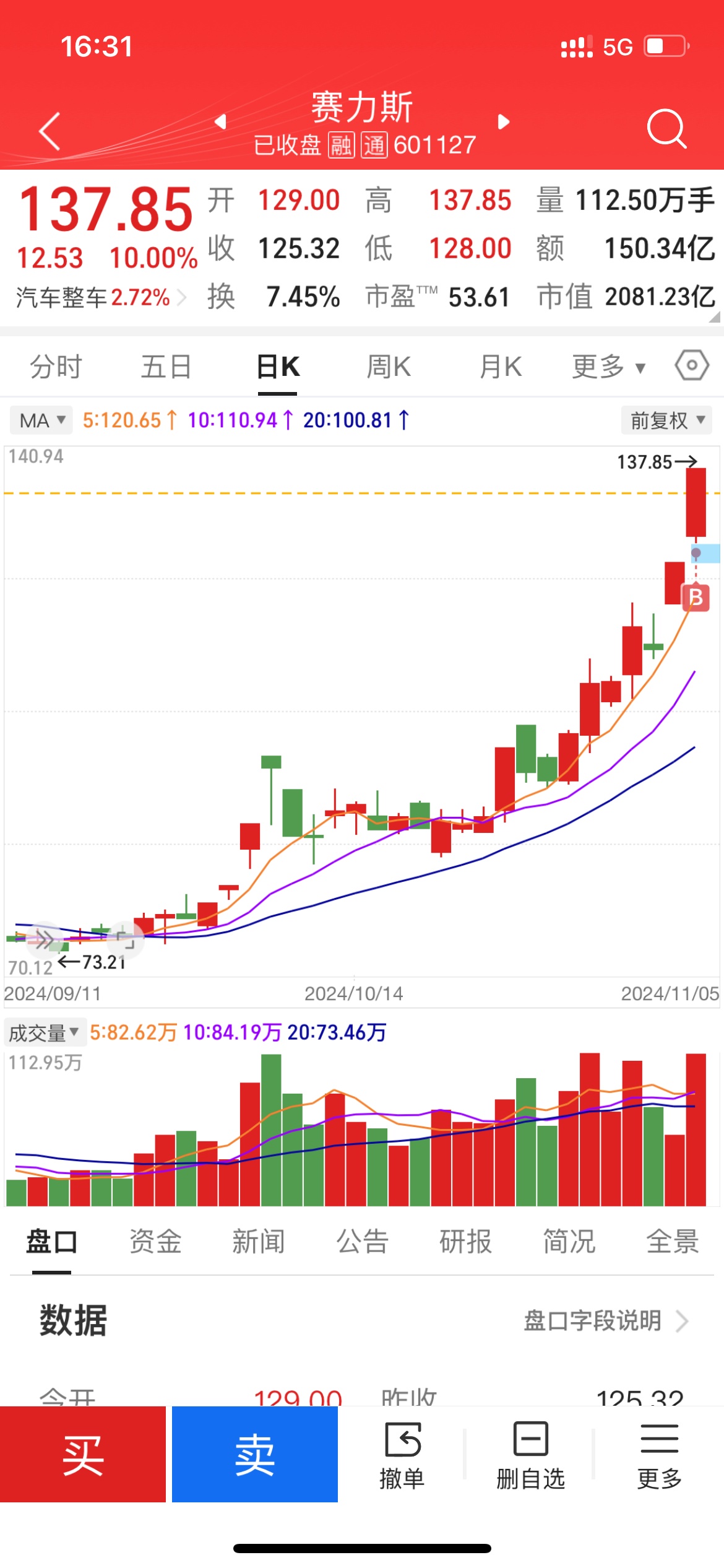 2024年11月5日交易记录:光头光脚大阳线,放量真突破!