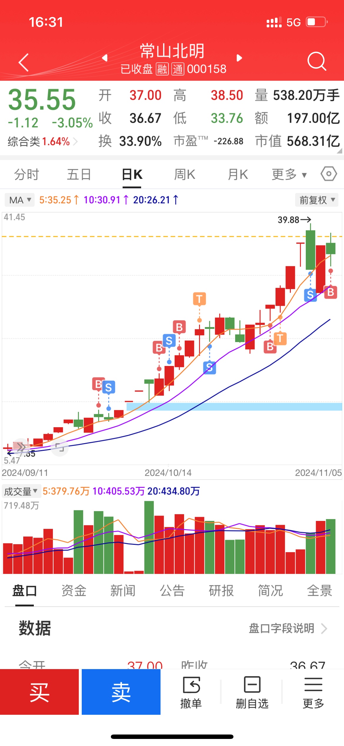 2024年11月5日交易记录:光头光脚大阳线,放量真突破!