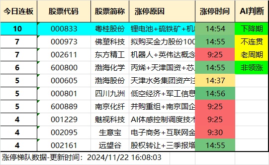 11.22湖南人涨停复盘