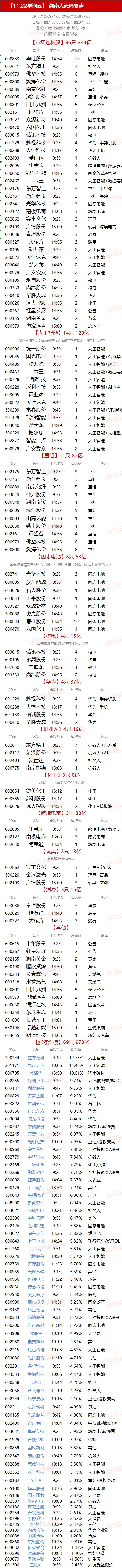 11.22湖南人涨停复盘