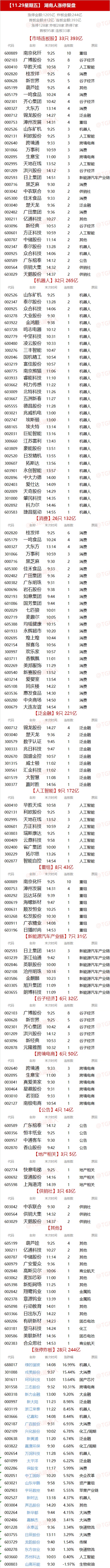 11.29湖南人涨停复盘