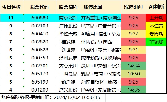 12.2湖南人涨停复盘