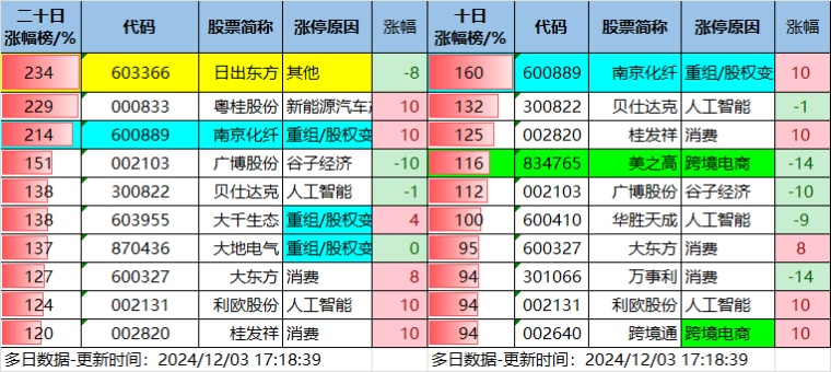 12.3湖南人涨停复盘