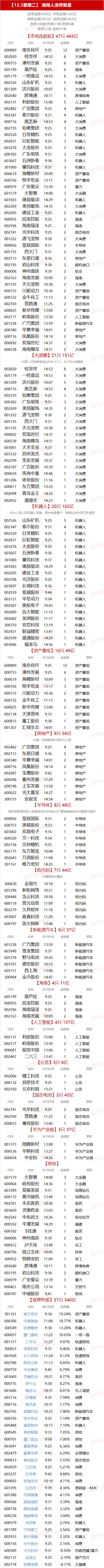 12.3湖南人涨停复盘