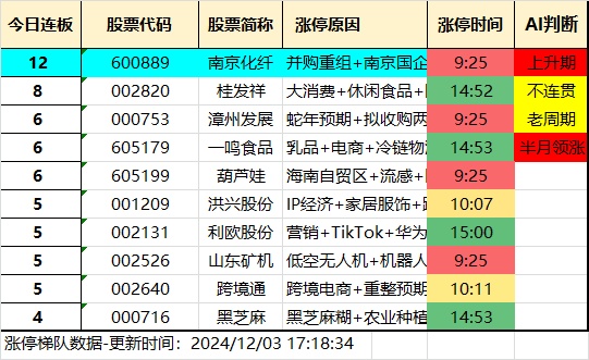 12.3湖南人涨停复盘