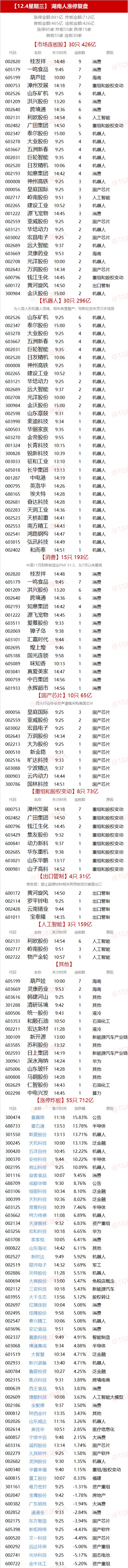 12.4湖南人涨停复盘