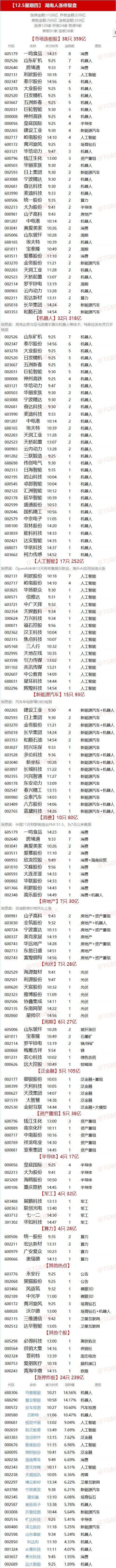 12.5湖南人涨停复盘