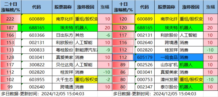 12.5湖南人涨停复盘