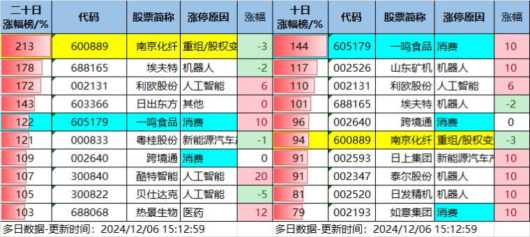 12.6湖南人涨停复盘