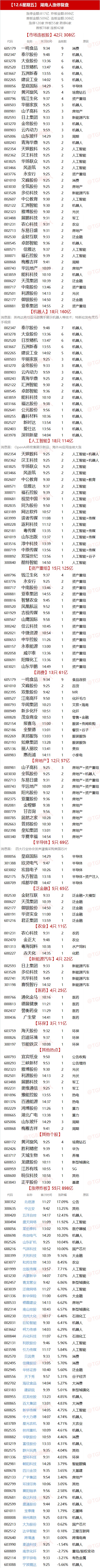 12.6湖南人涨停复盘