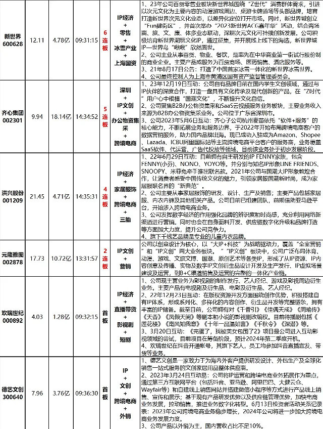 [红包]12.02-12.06周末复盘。