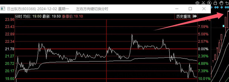 [红包]12.02-12.06周末复盘。