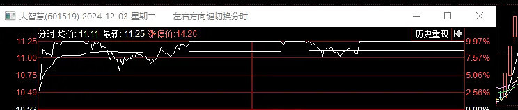 [红包]12.02-12.06周末复盘。