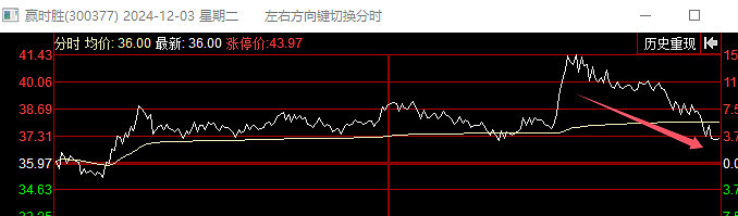 [红包]12.02-12.06周末复盘。