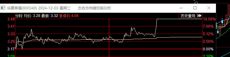 [红包]12.02-12.06周末复盘。